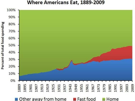 food spending smaller